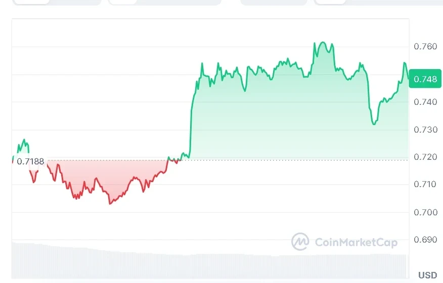 SUI price chart
