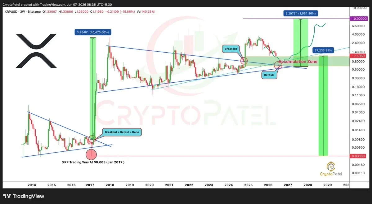 XRP price chart