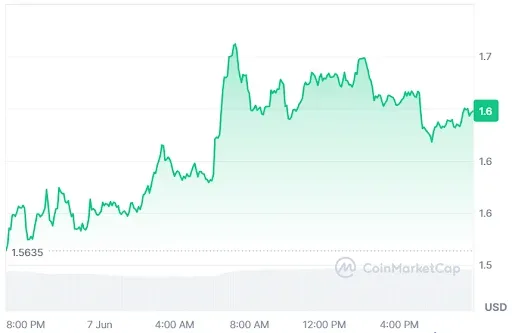 Toncoin price chart