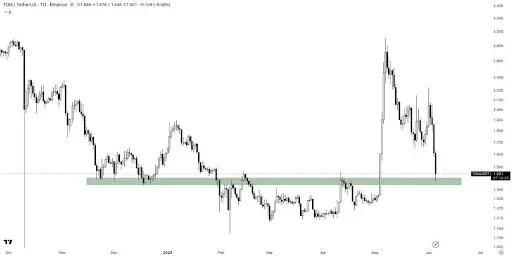 Toncoin Price Could Surge to $2.20 After Holding $1.48