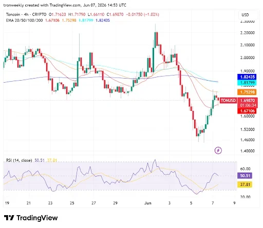 Technical Indicators Reveal Neutral to Bullish Outlook