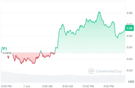 VIRTUAL Price Chart