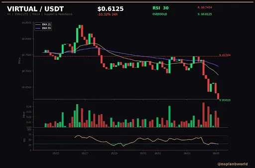 VIRTUAL Price Targets $0.70 After Holding Support