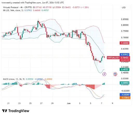 MACD Bullish Crossover Points to Improving Momentum