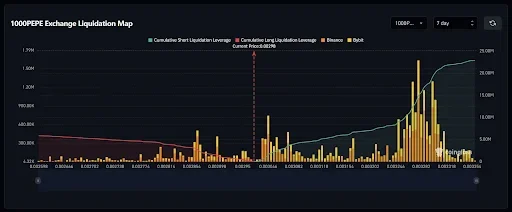 PEPE Price Setup Points to a 0.0033 Breakout