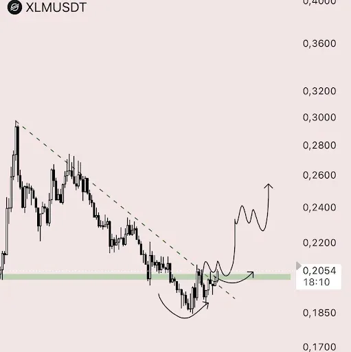 XLM Price Analysis
