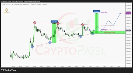 Long-Term Pattern Fuels Higher Price Expectations