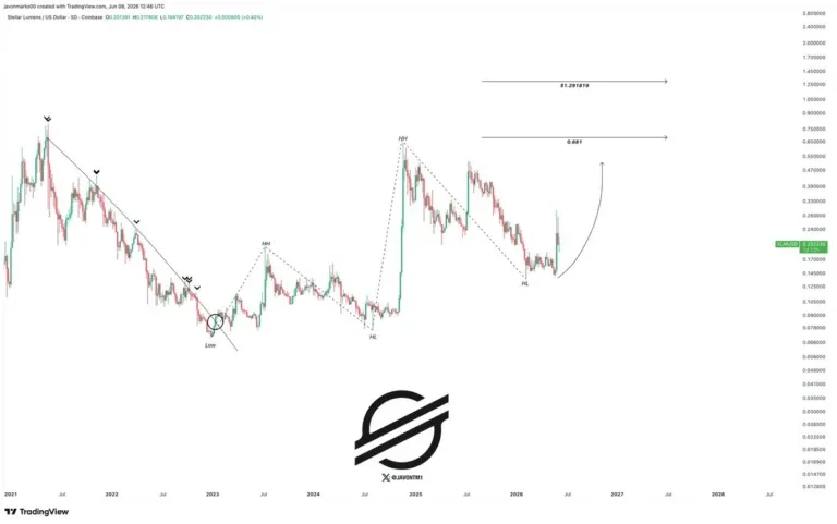 XLM price chart