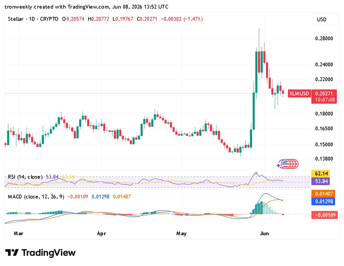 XLM technical analysis chart