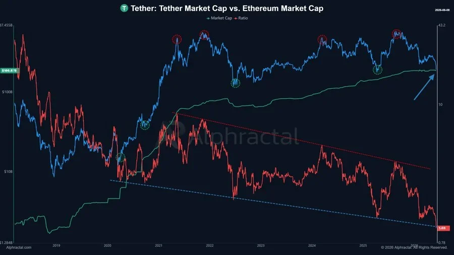 Ethereum and Tether market caps converge
