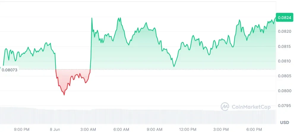 HBAR cuurent price chart