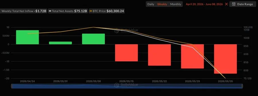 Bitcoin ETFs experience major capital withdrawals