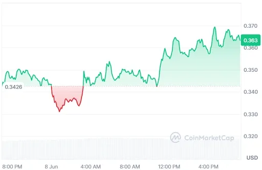 ONDO Price chart