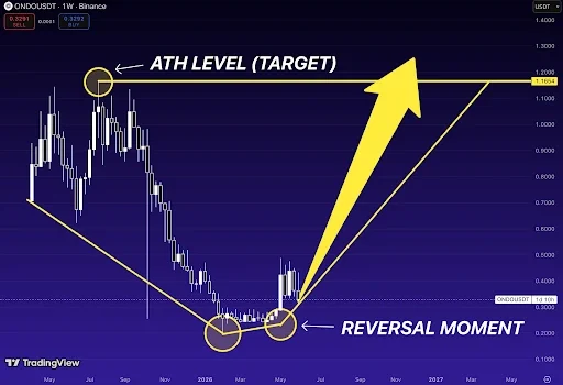 ONDO Price Setup Targets Previous ATH Around $1.16