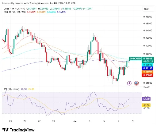 RSI and EMAs Point to Increasing Bullish Strength
