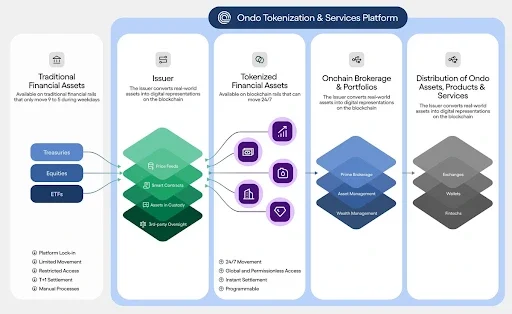 Ondo Finance’s Role in the New Era of Digital Assets