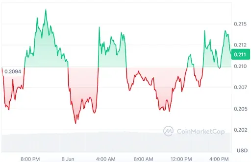 FET Price Chart