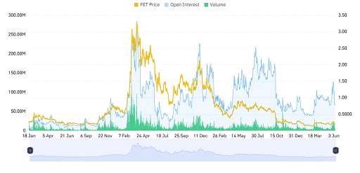FET Derivative Data Points to Increasing Momentum