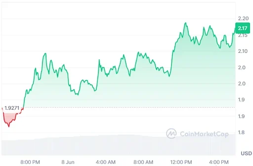NEAR Price chart