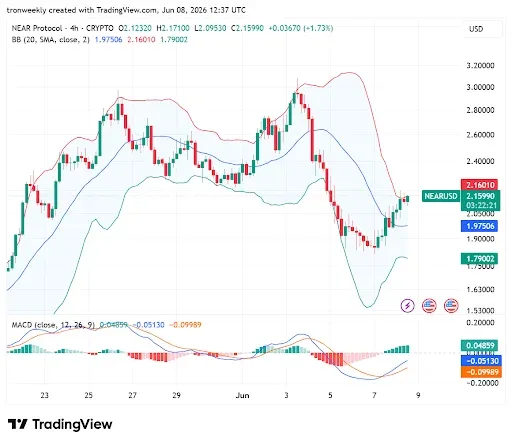 MACD Bullish Crossover Point to Upward Breakout