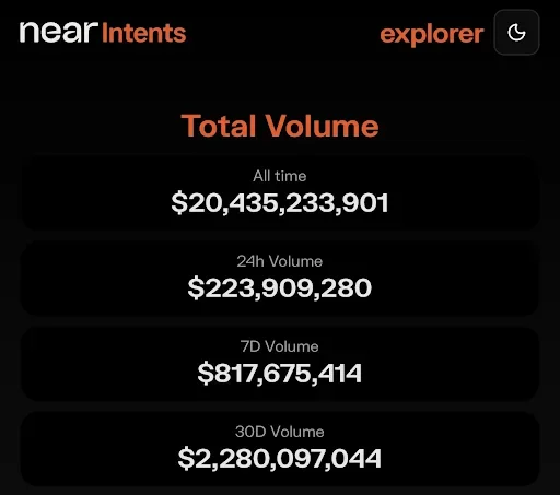 NEAR Intents Hits $223M Daily Volume Across 35+ Chains