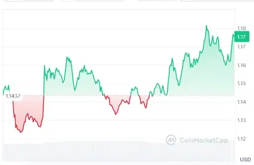 XRP price chart