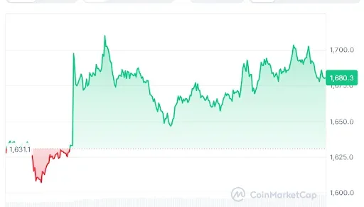 Ethereum price chart