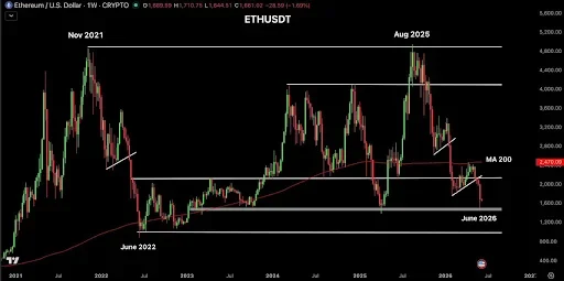 Ethereum Price Near Critical Support