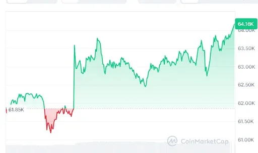 Bitcoin price chart