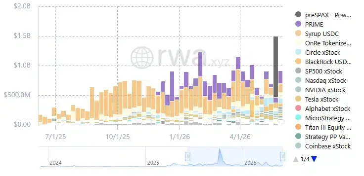 Solana RWA activity reaches new high