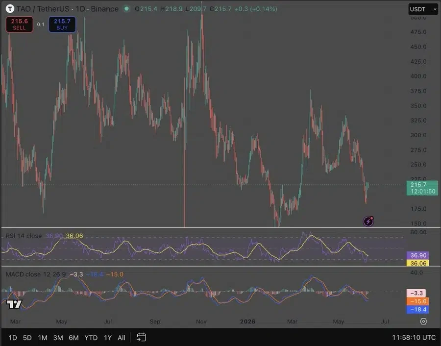 TAO extends multi-month downtrend