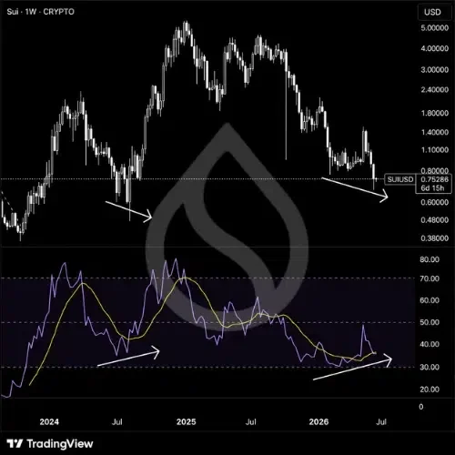 Weekly divergence emerges on SUI chart