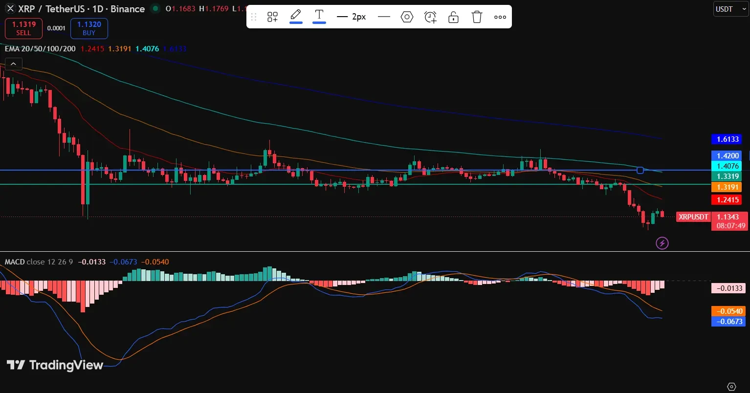 XRP Price Structure Highlights the Importance of $1.42