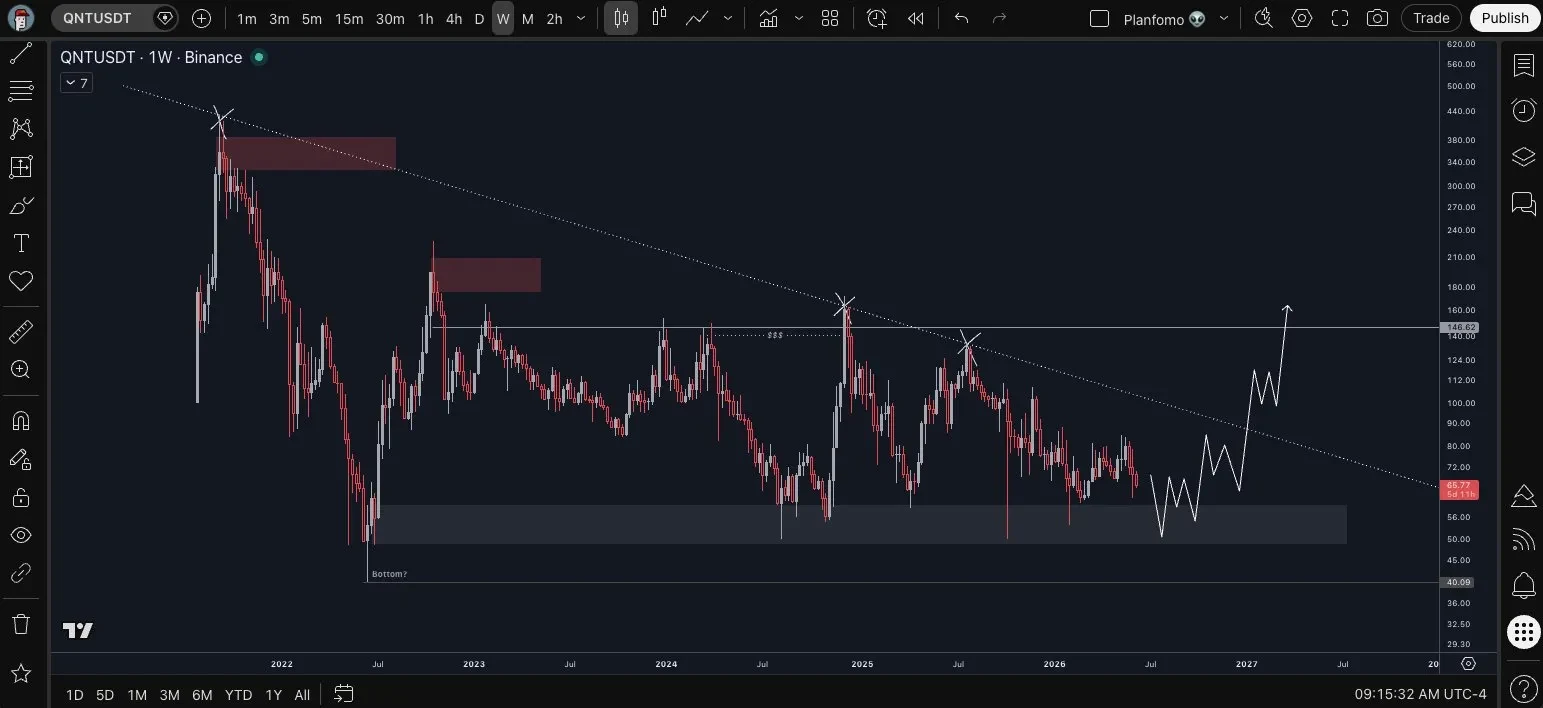 QNT price prediction chart
