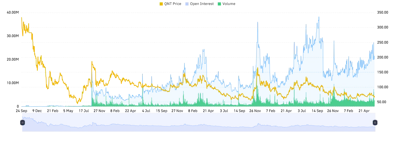QNT Volume and Open interest chart