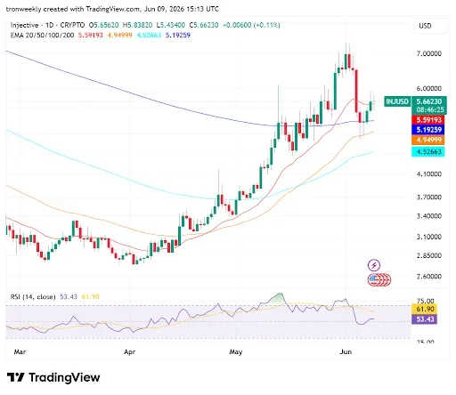RSI and EMAs Point to Bullish Momentum Ahead