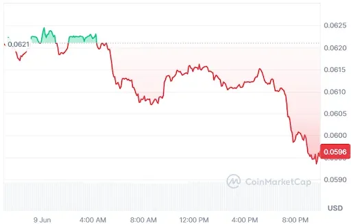 Cronos price drops to $0.059 on bearish signals after key support break, but analysts still eye a long-term breakout target near $0.8868.
