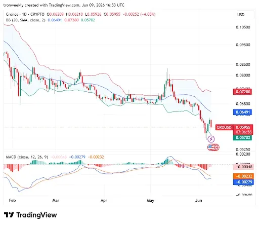 MACD Bearish Crossover Point to Fading Momentum