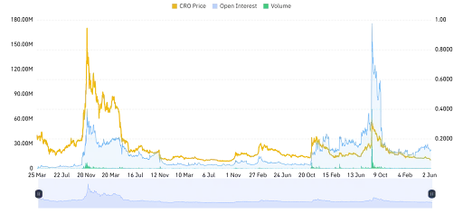 CRO Derivative Data Point to Cautious Optimism