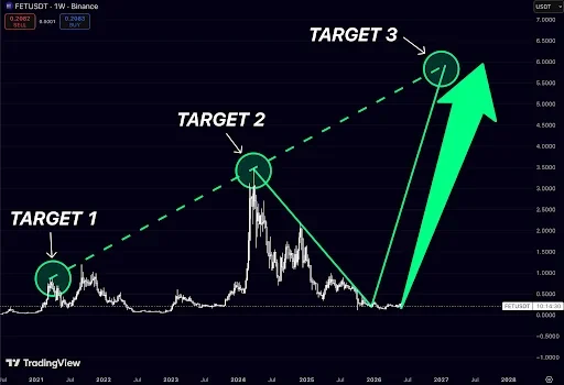 FET Price Accumulation Point to a Multi-Week Recovery