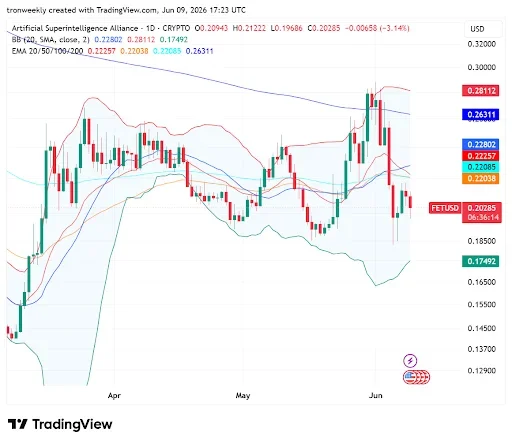 FET Technical Outlook Reveals Consolidation Phase