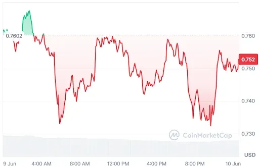 SUI Price chart
