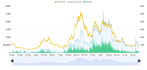 Mixed Market Signals Around SUI Price