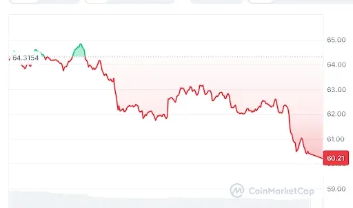AAVE Price Chart