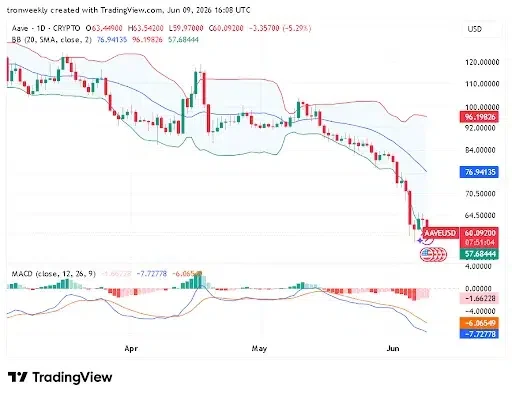 AAVE Price Signals Weak Momentum