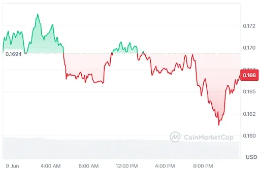 Cardano price chart