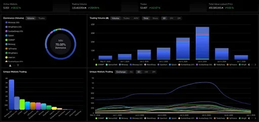 Cardano Volume Explodes 260% as Network Activity Surges