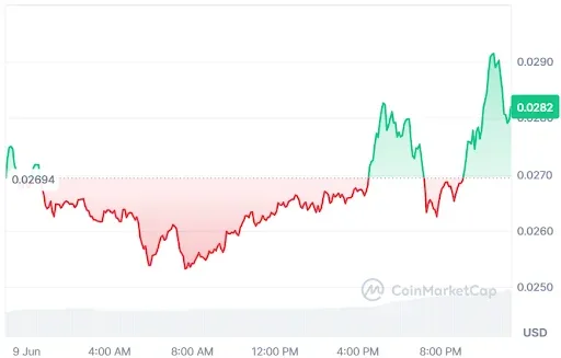 CHZ Price Chart