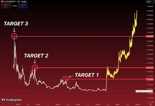 CHZ Price Eyes Breakout With $0.657 in Focus