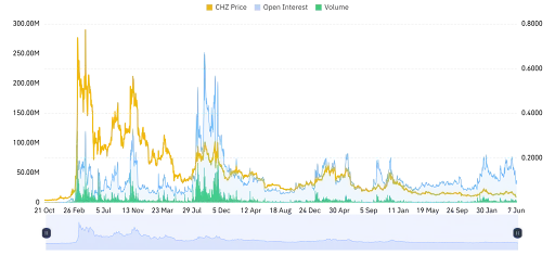 CHZ Derivative Data Reinforce Bullish Outlook